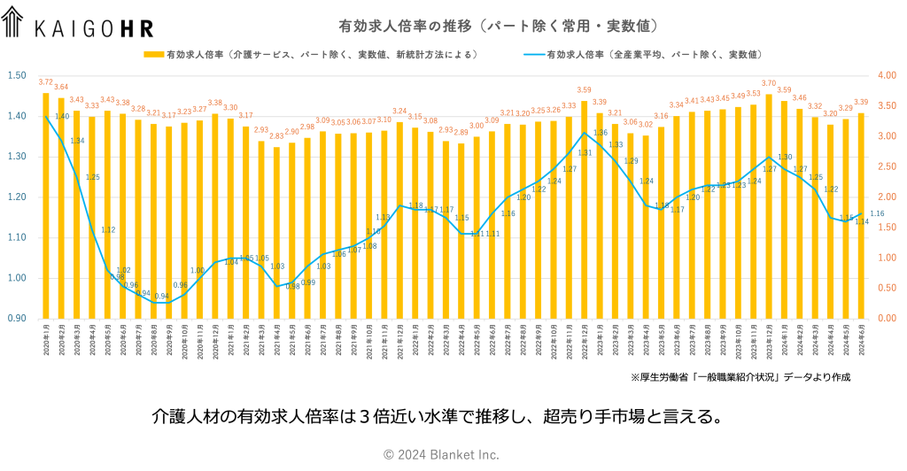 有効求人倍率の推移のグラフ（介護サービス、全職業平均）