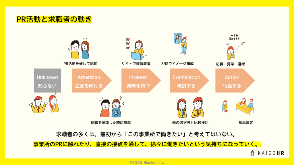 PR活動と求職者の動き