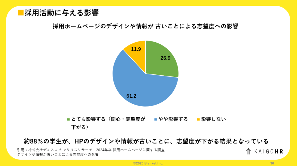 採用サイトが与える影響